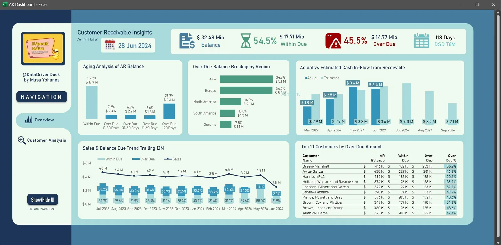 Screenshot of Accounts Receivable Dashboard